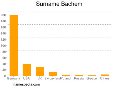 Familiennamen Bachem