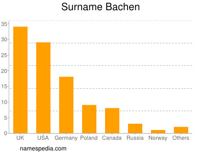 Familiennamen Bachen