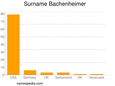 Familiennamen Bachenheimer