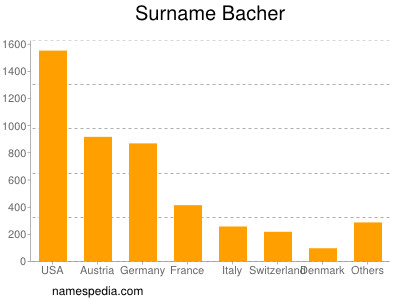 Familiennamen Bacher