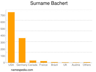 Familiennamen Bachert