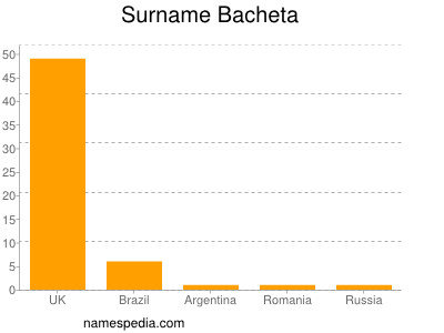 Familiennamen Bacheta