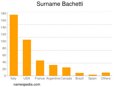 Familiennamen Bachetti