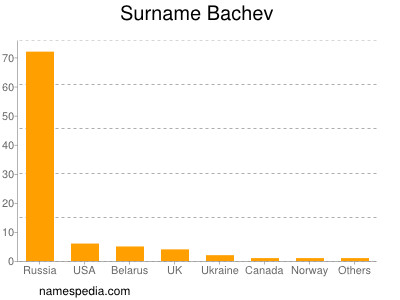 Familiennamen Bachev