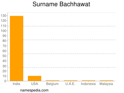 Familiennamen Bachhawat