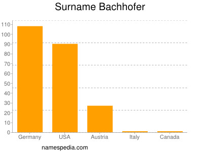 Surname Bachhofer