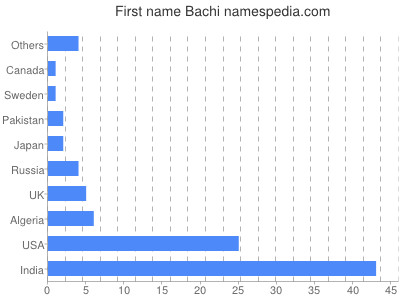 Vornamen Bachi