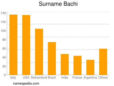 Familiennamen Bachi