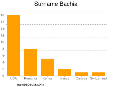 Familiennamen Bachia