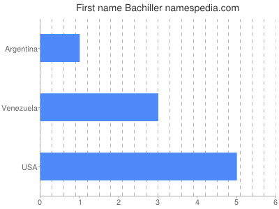 Given name Bachiller