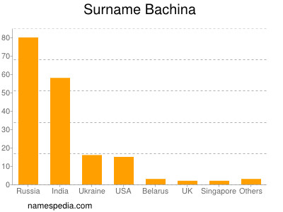 Familiennamen Bachina