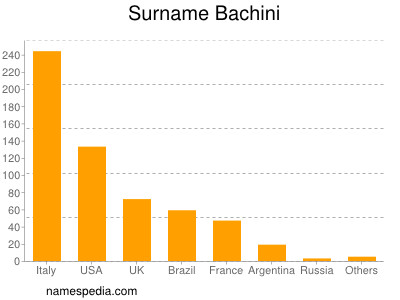 Familiennamen Bachini