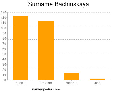 Surname Bachinskaya