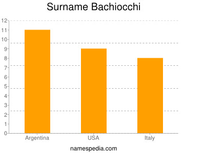 Familiennamen Bachiocchi