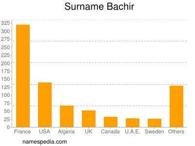 Familiennamen Bachir