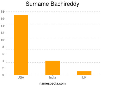 Familiennamen Bachireddy