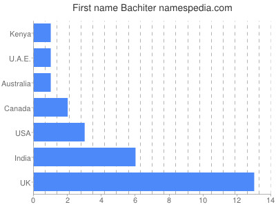 Vornamen Bachiter