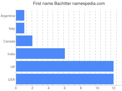 Vornamen Bachitter
