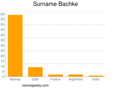 Familiennamen Bachke