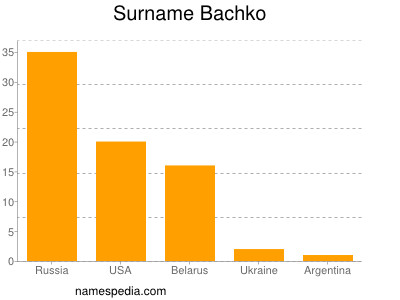 Surname Bachko