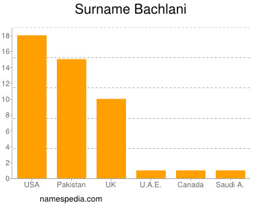 Familiennamen Bachlani