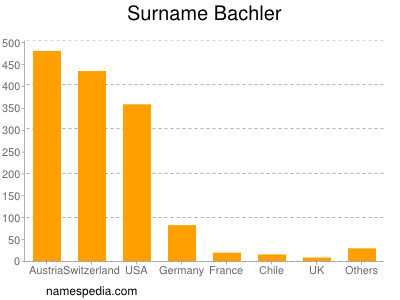 Familiennamen Bachler