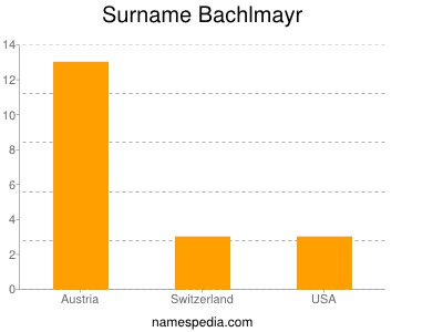 Familiennamen Bachlmayr