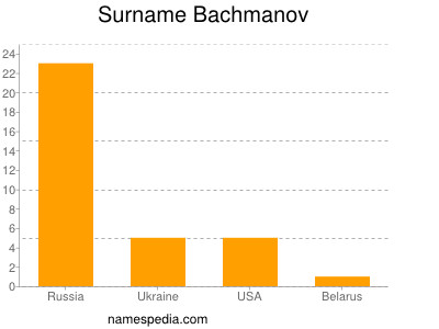 Familiennamen Bachmanov