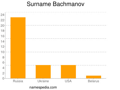 Surname Bachmanov