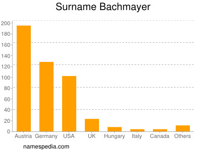 Familiennamen Bachmayer