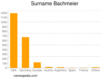 Familiennamen Bachmeier