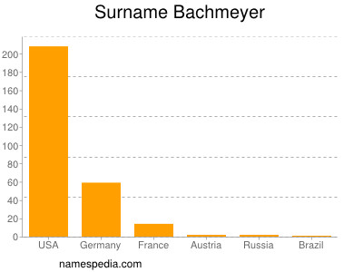 Familiennamen Bachmeyer