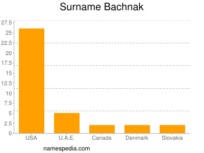 Surname Bachnak