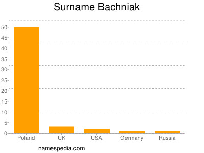 Familiennamen Bachniak