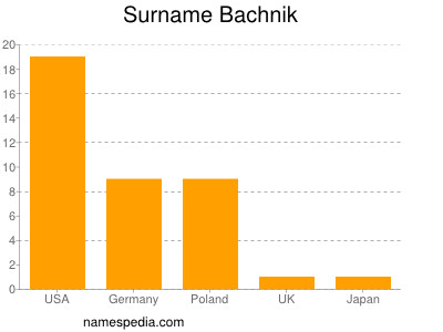Familiennamen Bachnik