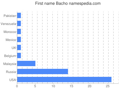 Vornamen Bacho