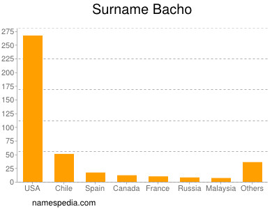 Surname Bacho