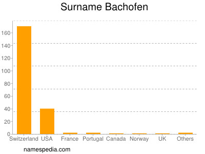 Surname Bachofen