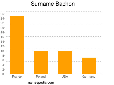 Familiennamen Bachon