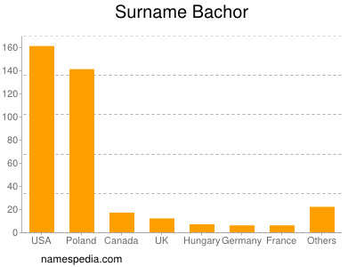 Familiennamen Bachor