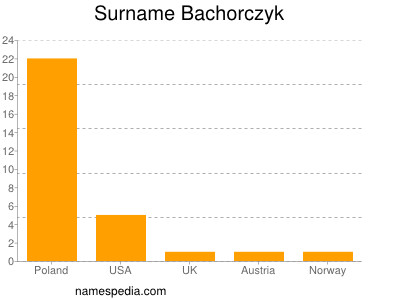 Familiennamen Bachorczyk