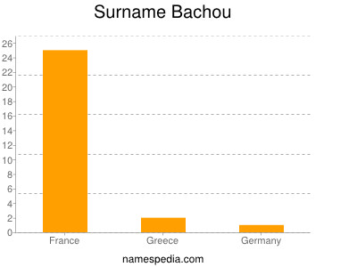 Familiennamen Bachou