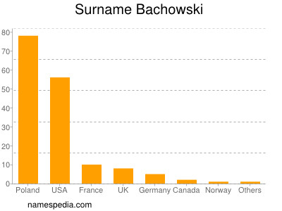 Familiennamen Bachowski