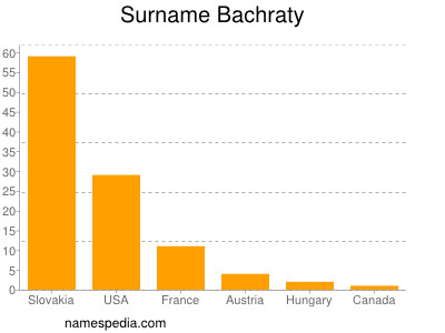Familiennamen Bachraty