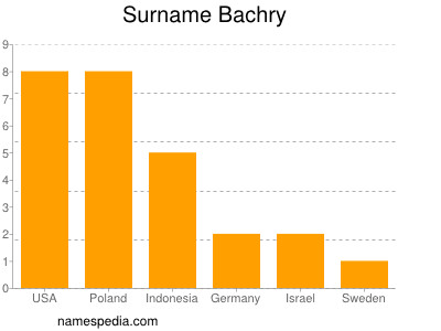 Surname Bachry