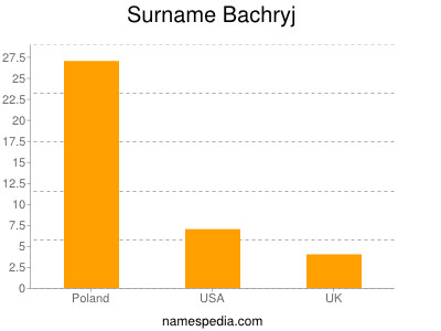 Familiennamen Bachryj