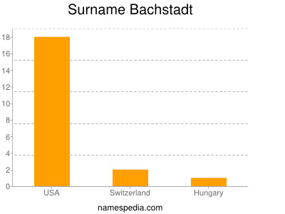 Familiennamen Bachstadt