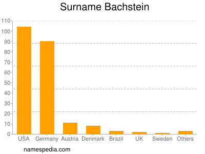 Familiennamen Bachstein