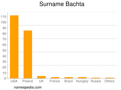 Familiennamen Bachta