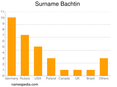 Familiennamen Bachtin